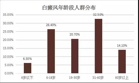 暑期献礼白斑复色，兰州中医白癜风医院邀请北京三甲专家联合会诊